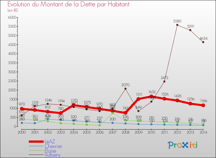 Evolution de la dette par habitant pour la commune de LéAZ et les communes proches de 2000 à 2014 Comparaison de la dette par habitant pour LéAZ et les communes voisines de 2000 à 2014
