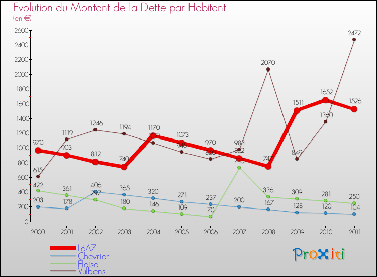 Evolution de la dette par habitant pour la commune de LéAZ et les communes proches Comparaison de la dette par habitant pour LéAZ et les communes voisines