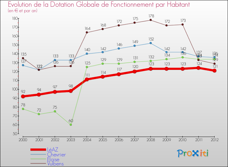 Evolution et montant de la dotation globale de fonctionnement par Habitant pour LéAZ et les communes proches Comparaison des dotations globales de fonctionnement par habitant pour LéAZ et les communes voisines