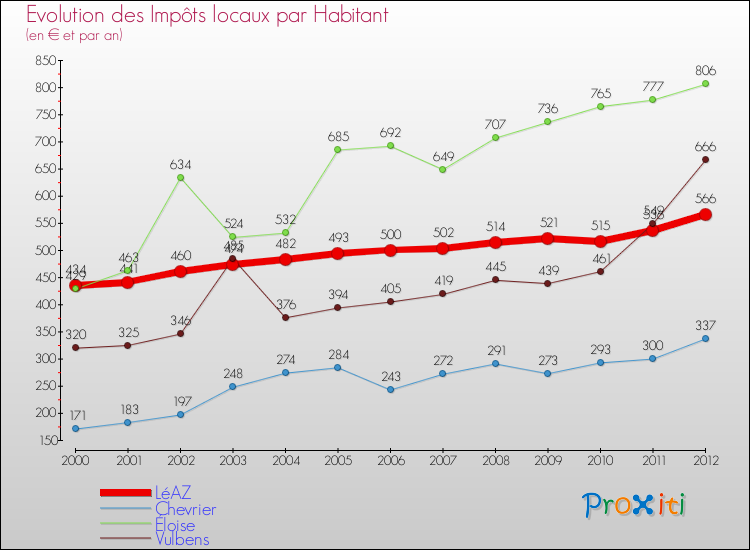 Evolution et montant des impôts locaux par Habitant pour LéAZ et les communes proches Comparaison des impôts locaux par habitant pour LéAZ et les communes voisines