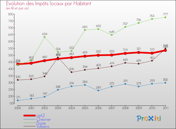 Evolution et montant des impôts locaux par Habitant pour LéAZ et les communes proches Comparaison des impôts locaux par habitant pour LéAZ et les communes voisines