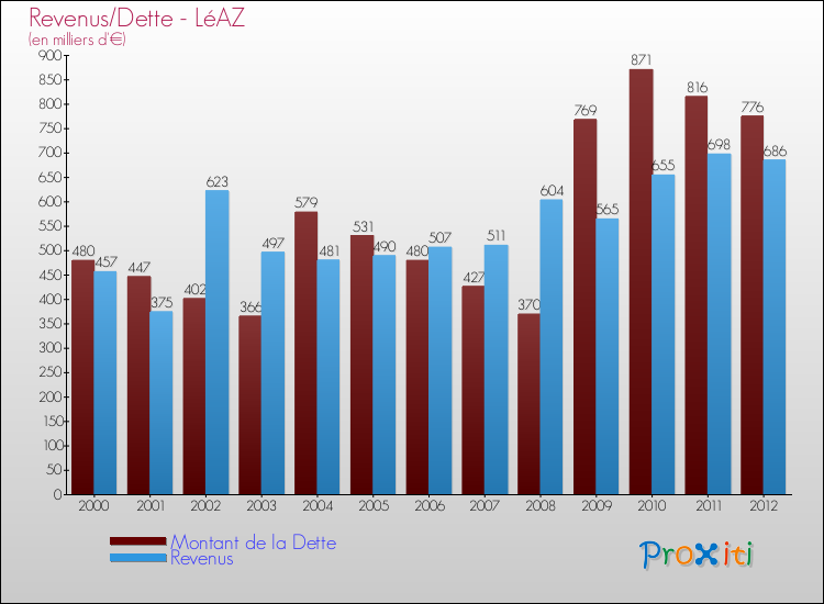 Evolution comparée de la dette et des revenus pour la commune de LéAZ de 2000 à 2012 Comparaison de la dette et des revenus pour LéAZ de 2000 à 2012