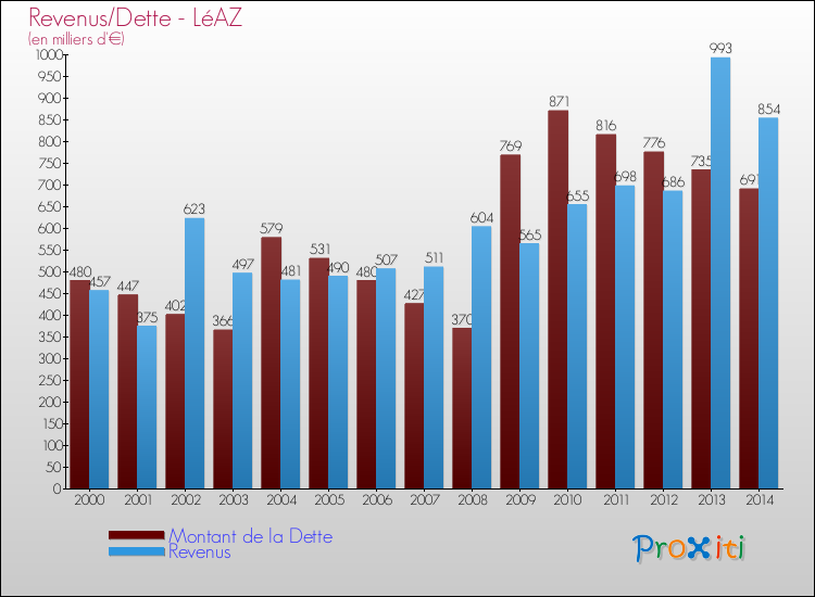 Evolution comparée de la dette et des revenus pour la commune de LéAZ de 2000 à 2014 Comparaison de la dette et des revenus pour LéAZ de 2000 à 2014