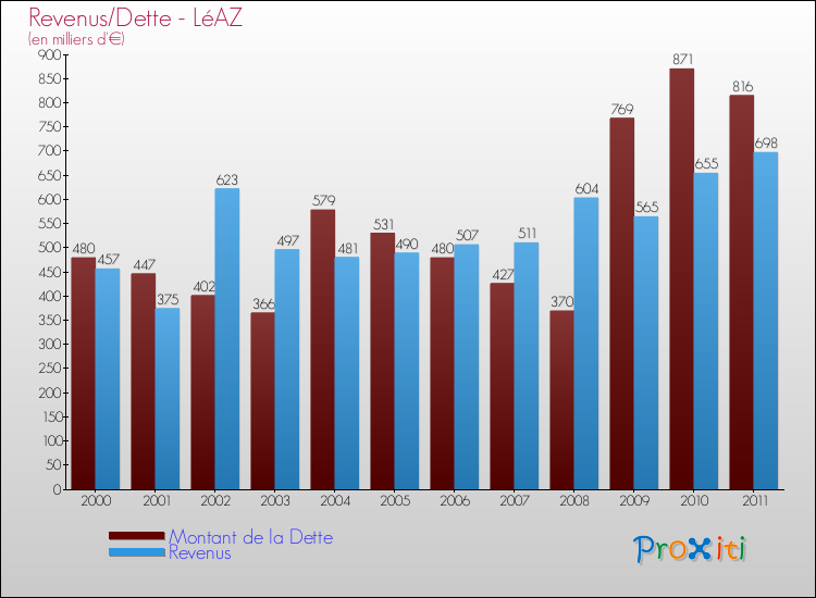 Evolution comparée de la dette et des revenus pour la commune de LéAZ de 2000 à 2011 Comparaison de la dette et des revenus pour LéAZ de 2000 à 2011