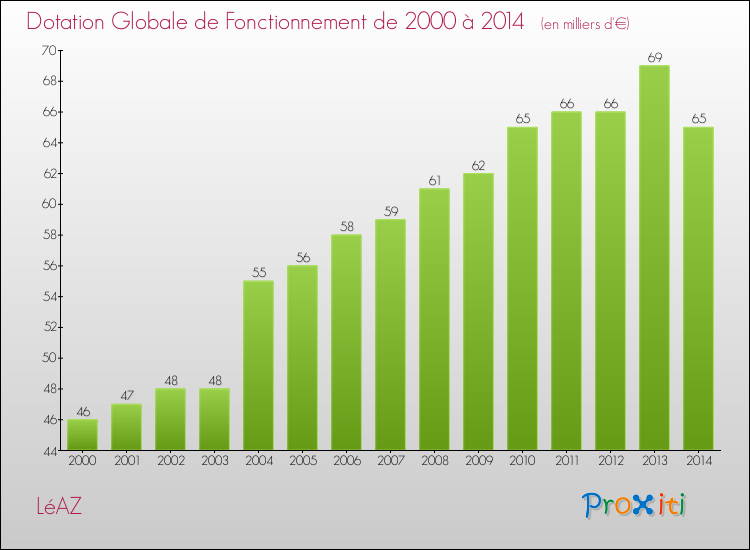 Evolution du montant de la Dotation Globale de Fonctionnement pour la commune de LéAZ de 2000 à 2014 Evolution du montant de la Dotation Globale de Fonctionnement pour LéAZ de 2000 à 2014