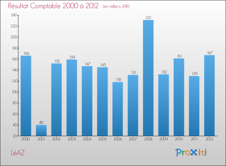 Evolution du résultat comptable pour la commune de LéAZ de 2000 à 2012 Evolution du résultat comptable pour LéAZ de 2000 à 2012