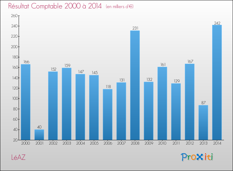 Evolution du résultat comptable pour la commune de LéAZ de 2000 à 2014 Evolution du résultat comptable pour LéAZ de 2000 à 2014