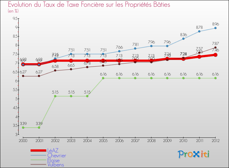 Evolution du taux de la taxe foncière sur le bati pour LéAZ et les communes proches de 2000 à 2012 Comparaison des taux de taxe foncière sur le bati pour LéAZ et les communes voisines de 2000 à 2012