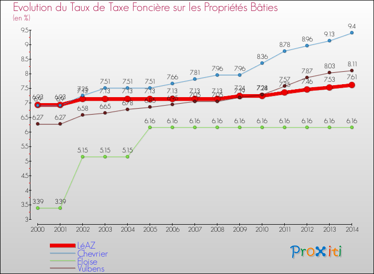 Evolution du taux de la taxe foncière sur le bati pour LéAZ et les communes proches de 2000 à 2014 Comparaison des taux de taxe foncière sur le bati pour LéAZ et les communes voisines de 2000 à 2014
