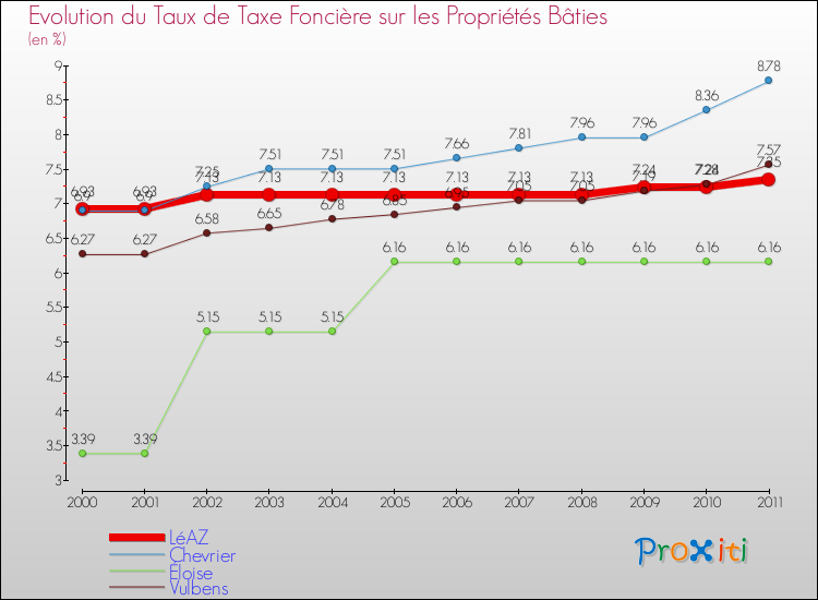 Evolution du taux de la taxe foncière sur le bati pour LéAZ et les communes proches Comparaison des taux de taxe foncière sur le bati pour LéAZ et les communes voisines