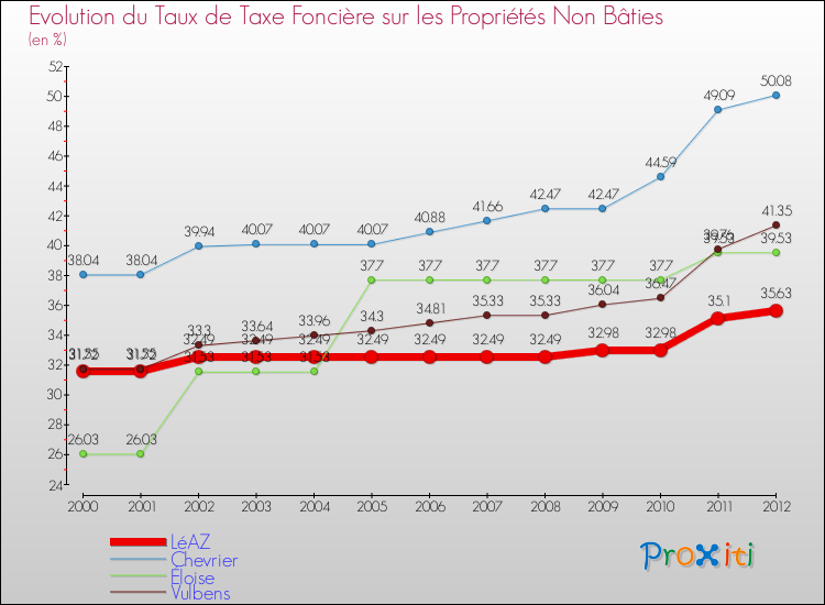 Evolution du taux de la taxe foncière sur les immeubles et terrains non batis pour LéAZ et les communes proches de 2000 à 2012 Comparaison des taux de la taxe foncière sur les immeubles et terrains non batis pour LéAZ et les communes voisines de 2000 à 2012