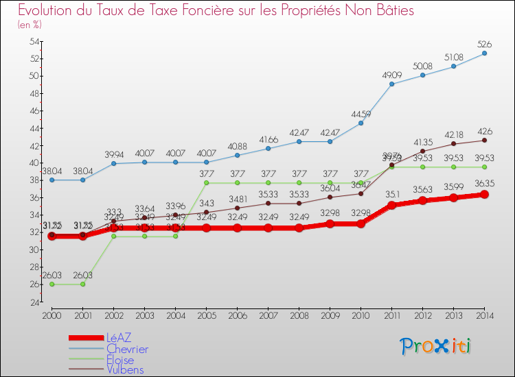 Evolution du taux de la taxe foncière sur les immeubles et terrains non batis pour LéAZ et les communes proches de 2000 à 2014 Comparaison des taux de la taxe foncière sur les immeubles et terrains non batis pour LéAZ et les communes voisines de 2000 à 2014