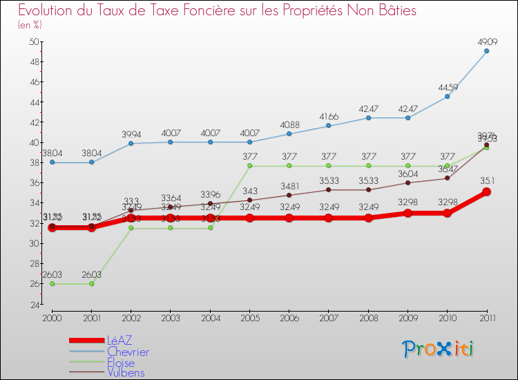 Evolution du taux de la taxe foncière sur les immeubles et terrains non batis pour LéAZ et les communes proches Comparaison des taux de la taxe foncière sur les immeubles et terrains non batis pour LéAZ et les communes voisines