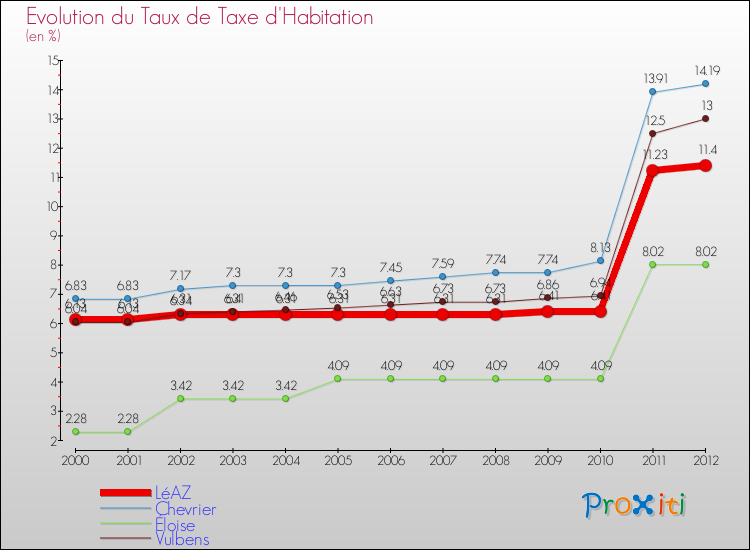 Evolution du taux de la taxe d'habitation pour LéAZ et les communes proches Comparaison des taux de la taxe d'habitation pour LéAZ et les communes voisines