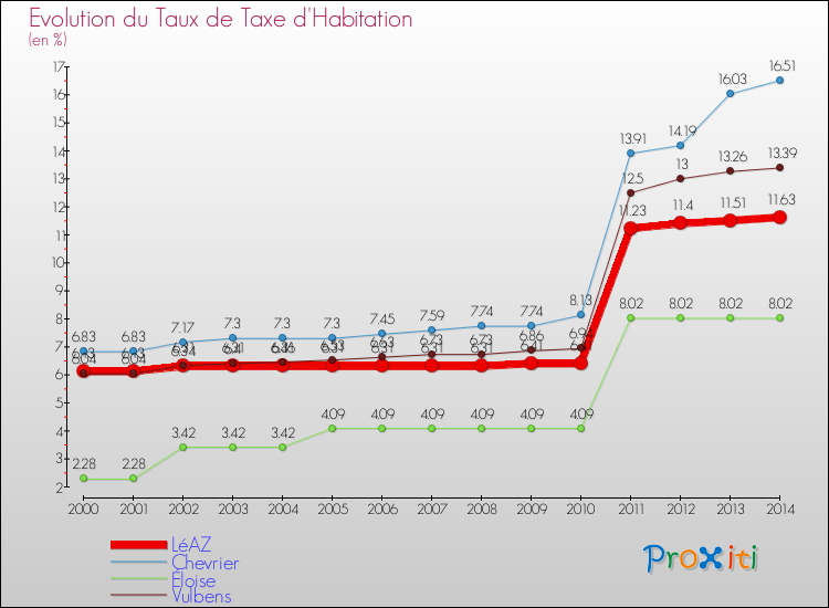 Evolution du taux de la taxe d'habitation pour LéAZ et les communes proches de 2000 à 2014 Comparaison des taux de la taxe d'habitation pour LéAZ et les communes voisines de 2000 à 2014