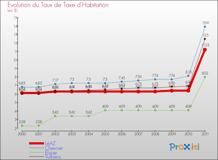 Evolution du taux de la taxe d'habitation pour LéAZ et les communes proches Comparaison des taux de la taxe d'habitation pour LéAZ et les communes voisines