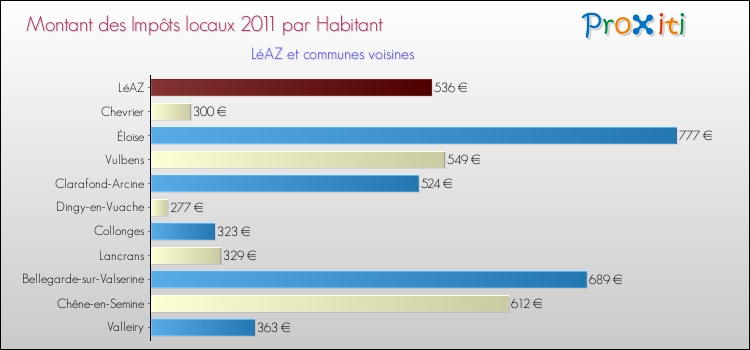 Montant des impôts locaux par Habitant pour LéAZ et les communes proches Comparaison des impôts locaux par habitant pour LéAZ et les communes voisines
