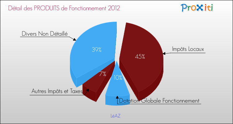 Décomposition du Budget de Fonctionnement 2012 de la commune de LéAZ Budget de Fonctionnement 2012 pour la commune de LéAZ