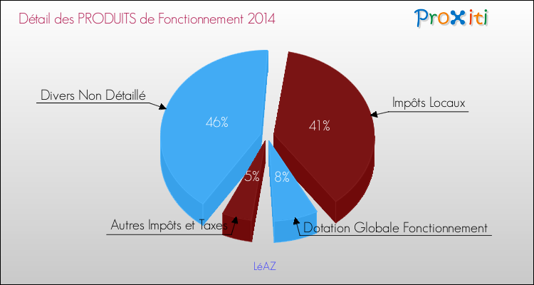 Décomposition du Budget de Fonctionnement 2014 de la commune de LéAZ Budget de Fonctionnement 2014 pour la commune de LéAZ