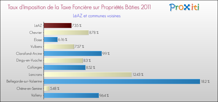 Taux d'imposition de la taxe foncière sur le bati 2011 pour LéAZ et les communes proches Comparaison des taux d'imposition de la taxe foncière sur le bati 2011 pour LéAZ et les communes voisines