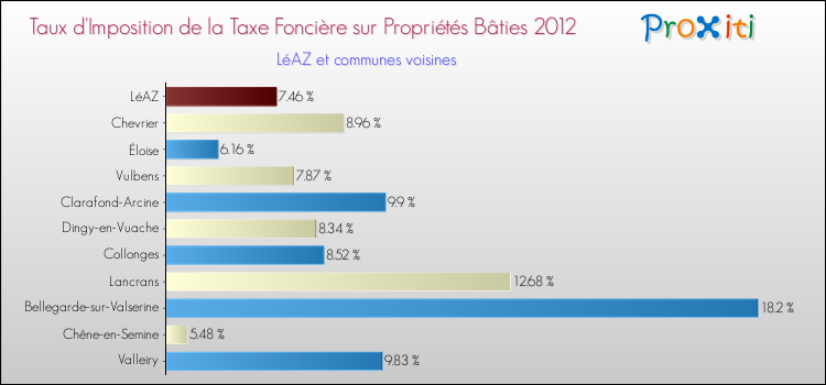 Taux d'imposition de la taxe foncière sur le bati 2012 pour LéAZ et les communes proches Comparaison des taux d'imposition de la taxe foncière sur le bati 2012 pour LéAZ et les communes voisines