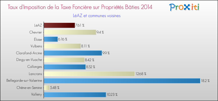 Taux d'imposition de la taxe foncière sur le bati 2014 pour LéAZ et les communes proches Comparaison des taux d'imposition de la taxe foncière sur le bati 2014 pour LéAZ et les communes voisines