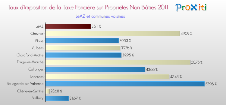 Taux d'imposition de la taxe foncière sur les immeubles et terrains non batis 2011 pour LéAZ et les communes proches Comparaison des taux d'imposition de la taxe foncière sur les immeubles et terrains non batis 2011 pour LéAZ et les communes voisines