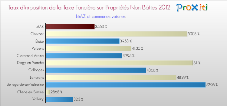Taux d'imposition de la taxe foncière sur les immeubles et terrains non batis 2012 pour LéAZ et les communes proches Comparaison des taux d'imposition de la taxe foncière sur les immeubles et terrains non batis 2012 pour LéAZ et les communes voisines