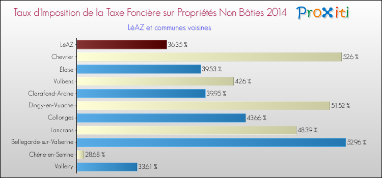 Taux d'imposition de la taxe foncière sur les immeubles et terrains non batis 2014 pour LéAZ et les communes proches Comparaison des taux d'imposition de la taxe foncière sur les immeubles et terrains non batis 2014 pour LéAZ et les communes voisines
