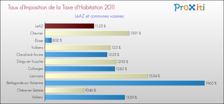 Taux d'imposition de la taxe d'habitation 2011 pour LéAZ et les communes proches Comparaison des taux d'imposition de la taxe d'habitation 2011 pour LéAZ et les communes voisines