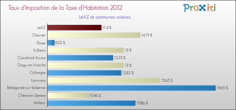 Taux d'imposition de la taxe d'habitation 2012 pour LéAZ et les communes proches Comparaison des taux d'imposition de la taxe d'habitation 2012 pour LéAZ et les communes voisines