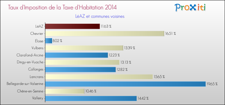 Taux d'imposition de la taxe d'habitation 2014 pour LéAZ et les communes proches Comparaison des taux d'imposition de la taxe d'habitation 2014 pour LéAZ et les communes voisines