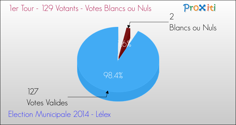 Votes blancs ou nuls au 1er Tour des Elections Municipales 2014 de la commune de Lélex Elections Municipales 2014 - Votes blancs ou nuls au 1er Tour pour la commune de Lélex