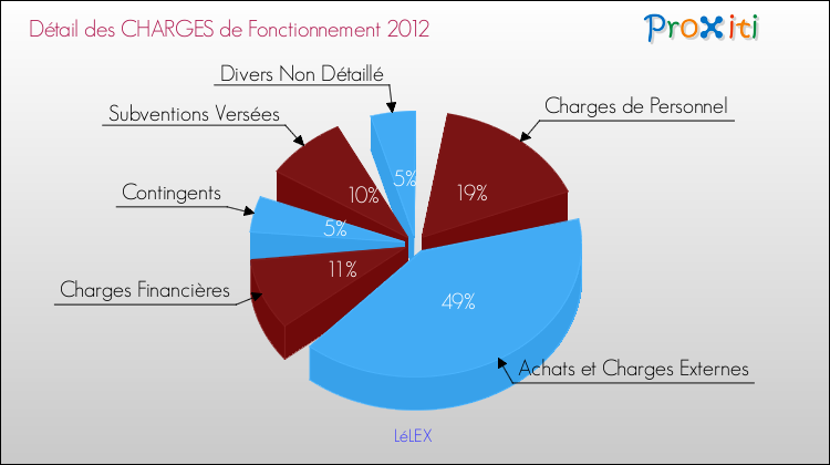 Décomposition des Charges de Fonctionnement 2012 de la commune de LéLEX Charges de Fonctionnement 2012 pour la commune de LéLEX