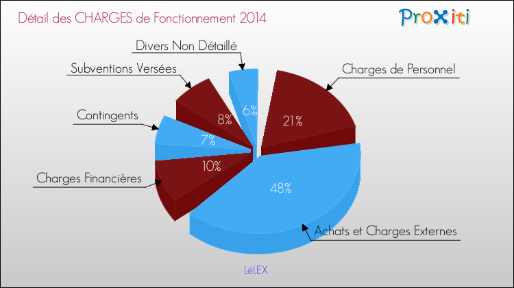 Décomposition des Charges de Fonctionnement 2014 de la commune de LéLEX Charges de Fonctionnement 2014 pour la commune de LéLEX
