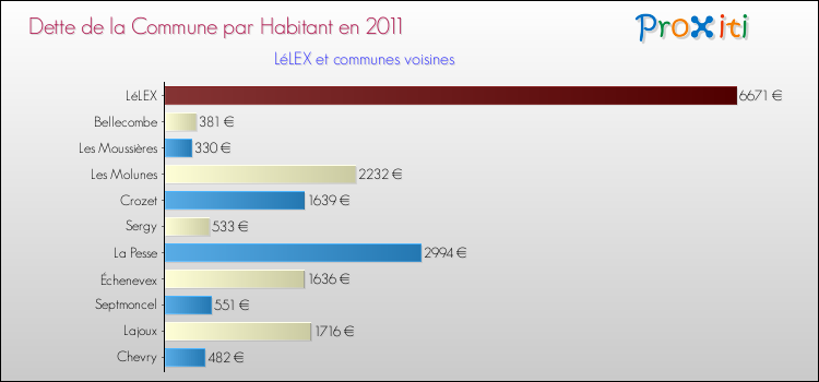 Dette par habitant de la commune en 2011 pour LéLEX et les communes proches Comparaison de la dette par habitant de la commune en 2011 pour LéLEX et les communes voisines