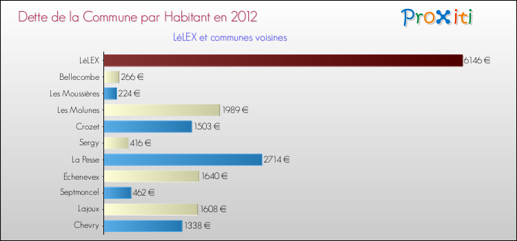 Dette par habitant de la commune en 2012 pour LéLEX et les communes proches Comparaison de la dette par habitant de la commune en 2012 pour LéLEX et les communes voisines