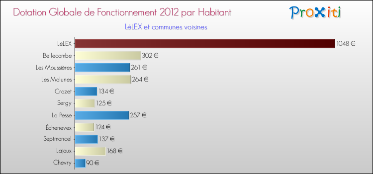Montant des dotations globales de fonctionnement DGF par Habitant pour LéLEX et les communes proches Comparaison des des dotations globales de fonctionnement DGF par habitant pour LéLEX et les communes voisines