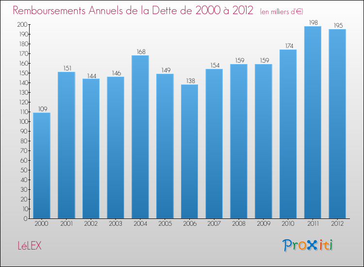 Evolution de l'annuité de la dette pour la commune de LéLEX de 2000 à 2012 Annuités de la dette pour LéLEX de 2000 à 2012