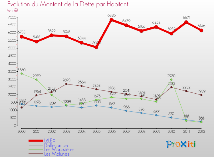 Evolution de la dette par habitant pour la commune de LéLEX et les communes proches de 2000 à 2012 Comparaison de la dette par habitant pour LéLEX et les communes voisines de 2000 à 2012