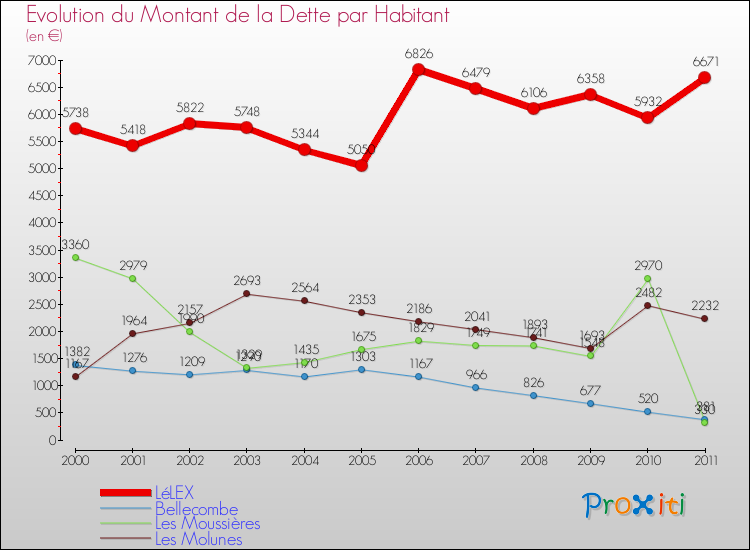 Evolution de la dette par habitant pour la commune de LéLEX et les communes proches Comparaison de la dette par habitant pour LéLEX et les communes voisines
