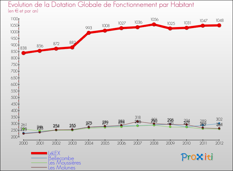 Evolution et montant de la dotation globale de fonctionnement par Habitant pour LéLEX et les communes proches Comparaison des dotations globales de fonctionnement par habitant pour LéLEX et les communes voisines