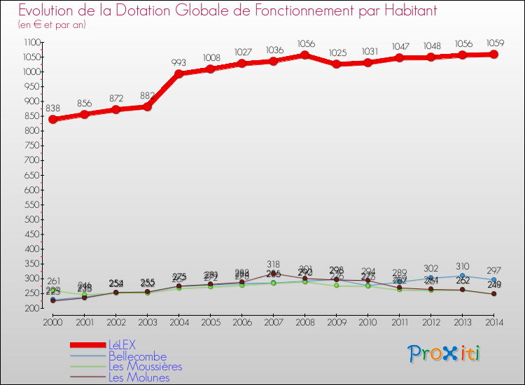 Evolution et montant de la dotation globale de fonctionnement par Habitant pour LéLEX et les communes proches de 2000 à 2014. Comparaison des dotations globales de fonctionnement par habitant pour LéLEX et les communes voisines de 2000 à 2014.
