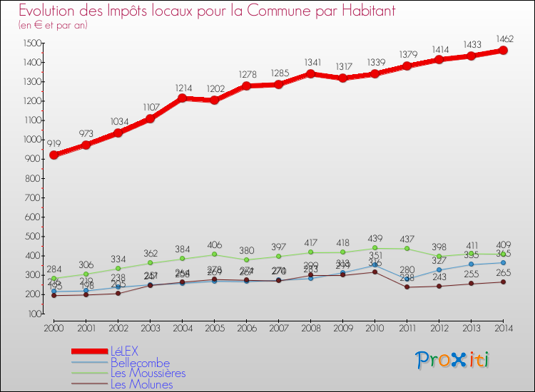 Evolution et montant des impôts locaux par Habitant pour LéLEX et les communes proches de 2000 à 2014 Comparaison des impôts locaux par habitant pour LéLEX et les communes voisines de 2000 à 2014