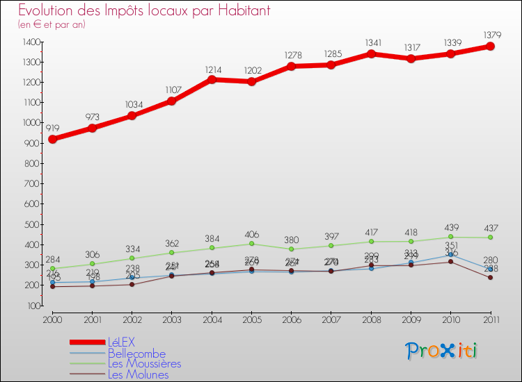 Evolution et montant des impôts locaux par Habitant pour LéLEX et les communes proches Comparaison des impôts locaux par habitant pour LéLEX et les communes voisines