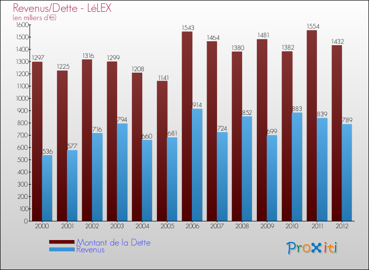 Evolution comparée de la dette et des revenus pour la commune de LéLEX de 2000 à 2012 Comparaison de la dette et des revenus pour LéLEX de 2000 à 2012