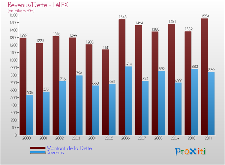 Evolution comparée de la dette et des revenus pour la commune de LéLEX de 2000 à 2011 Comparaison de la dette et des revenus pour LéLEX de 2000 à 2011