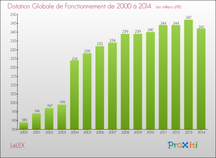 Evolution du montant de la Dotation Globale de Fonctionnement pour la commune de LéLEX de 2000 à 2014 Evolution du montant de la Dotation Globale de Fonctionnement pour LéLEX de 2000 à 2014