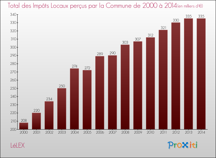Evolution des Impôts Locaux pour la commune de LéLEX de 2000 à 2014 Evolution des Impôts Locaux pour LéLEX de 2000 à 2014