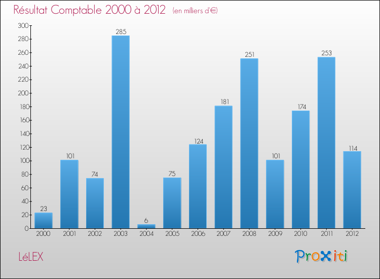 Evolution du résultat comptable pour la commune de LéLEX de 2000 à 2012 Evolution du résultat comptable pour LéLEX de 2000 à 2012